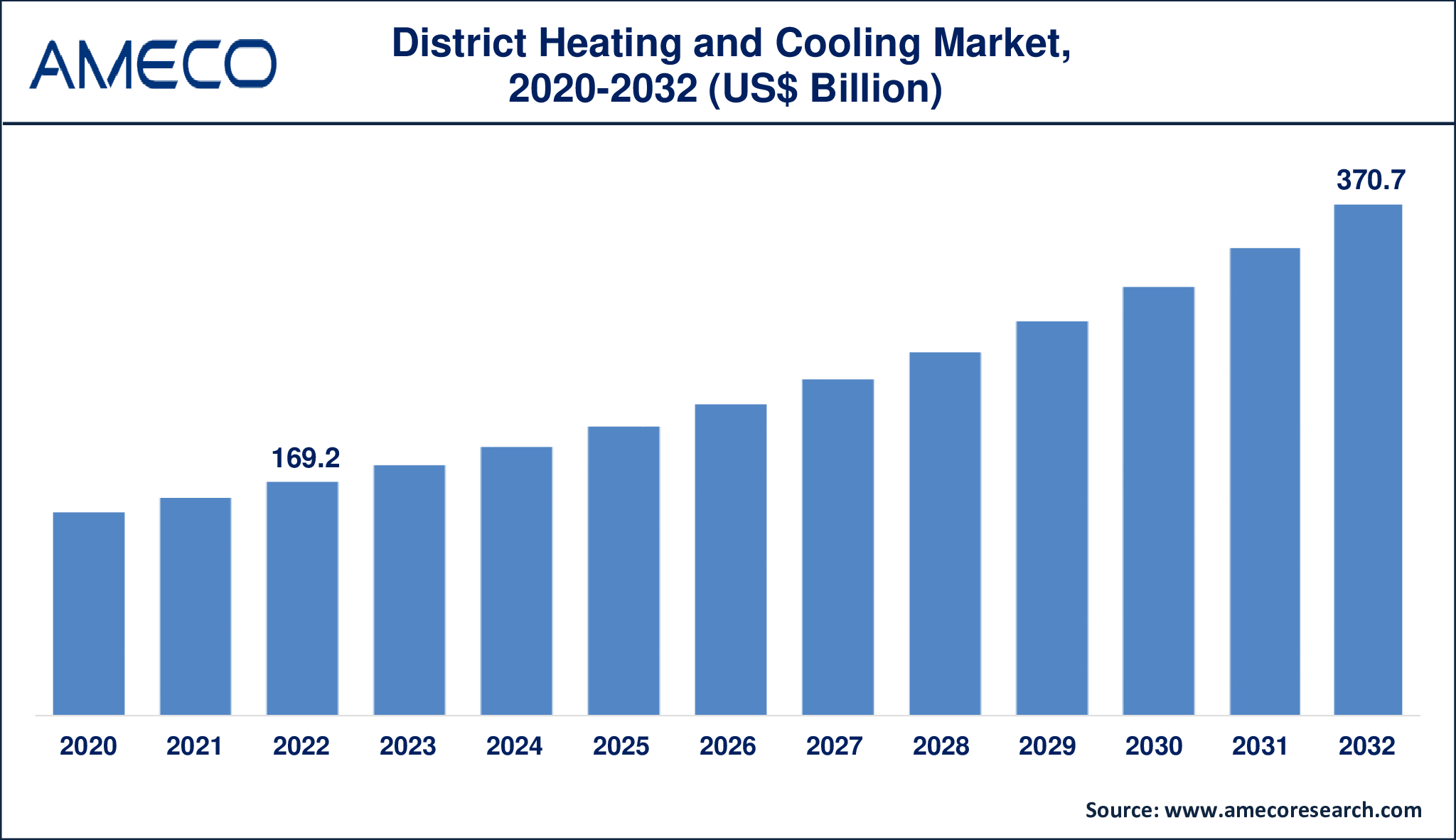 District Heating and Cooling Market Dynamics